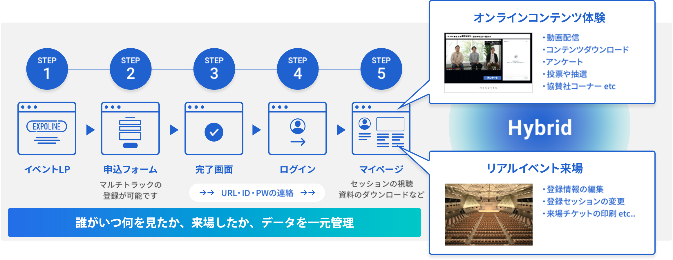 誰がいつ何を見たか、データを一元管理