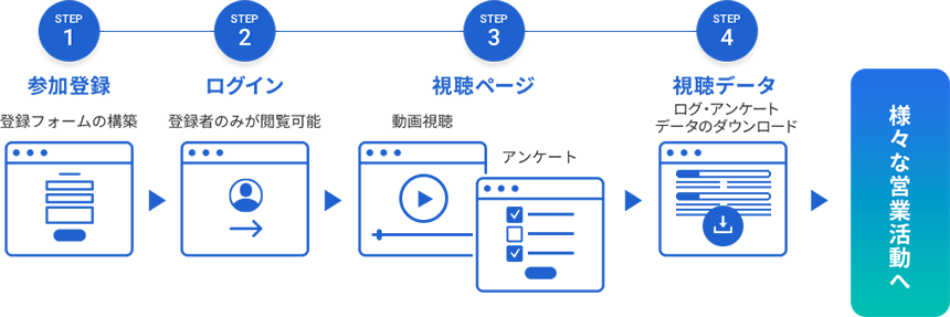 ウェビナー開催に必要な簡易サイトの構築