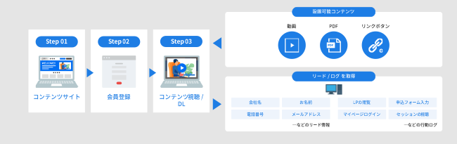 シンプルメディアプランのステップ