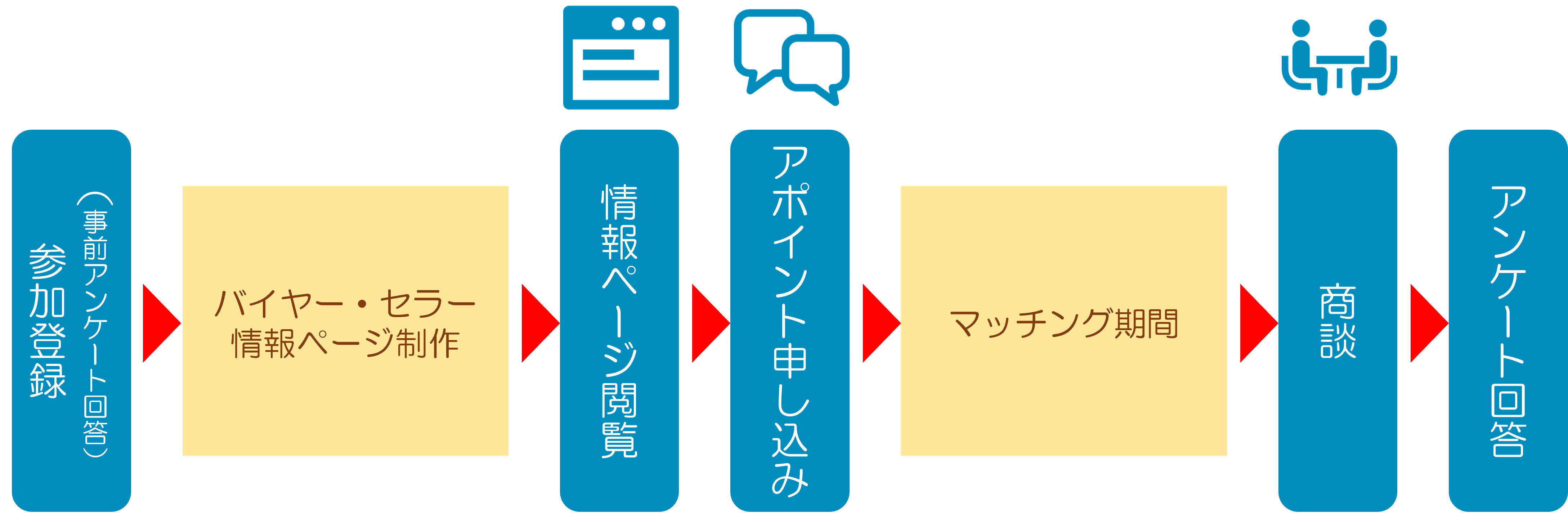 オンライン商談会、マッチングイベントの参加フロー