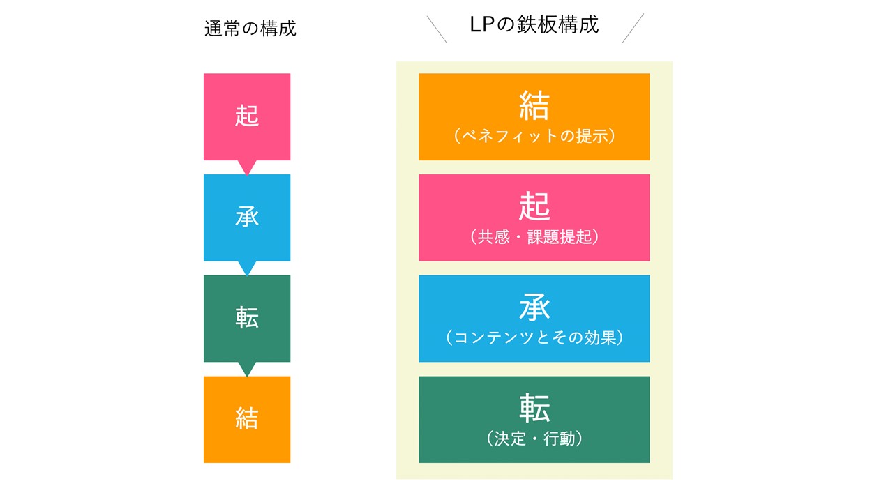ウェビナー集客力UPへ導くLPの作り方 ～すぐ使える！Webサイトテンプレート配布中～ | イベントプラットフォーム｜EXPOLINE