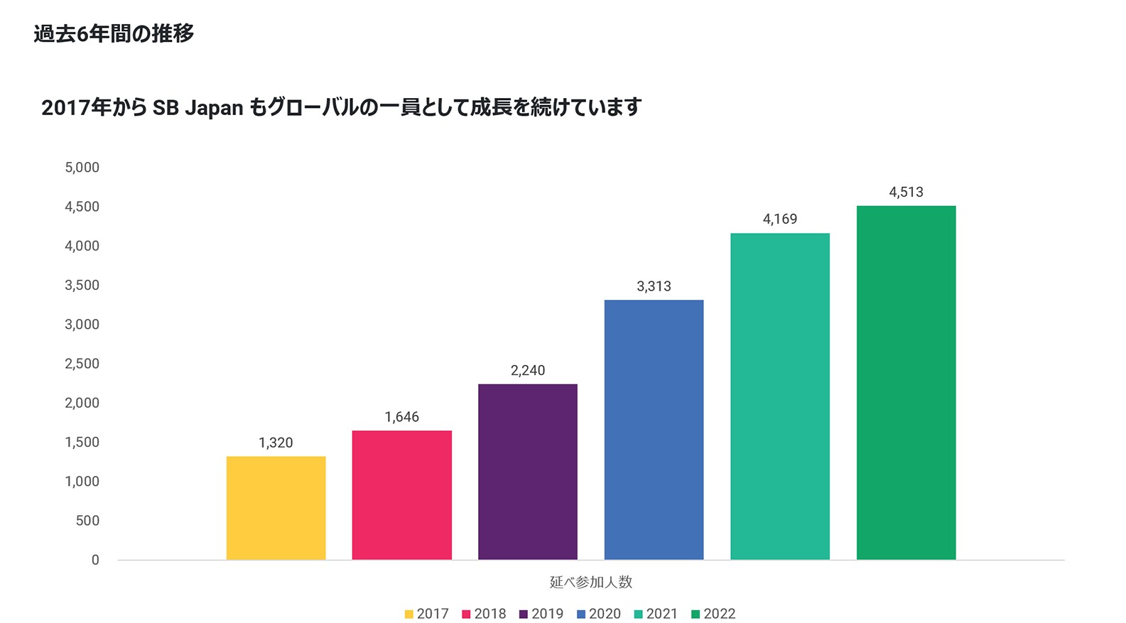 サステナブル・ブランド国際会議参加者数推移