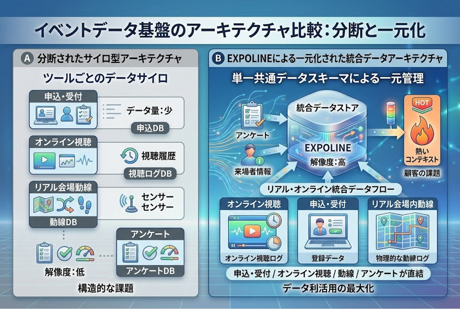 イベントデータ基盤のアーキテクチャー比較:分断と一元化|EXPOLINE | イベント管理プラットフォーム|展示会・カンファレンスのDX支援