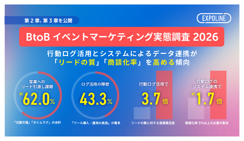 EXPOLINE、BtoBイベント実態調査の続編を公開、行動ログ等の背景情報連携で商談化率5%以上の企業が1.7倍に